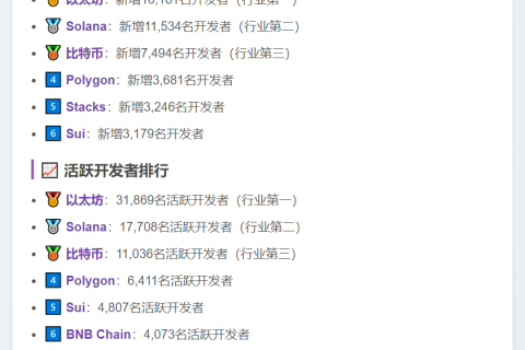 前三季度以太坊开发者数居公链之首