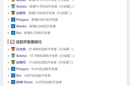 前三季度以太坊开发者数居公链之首