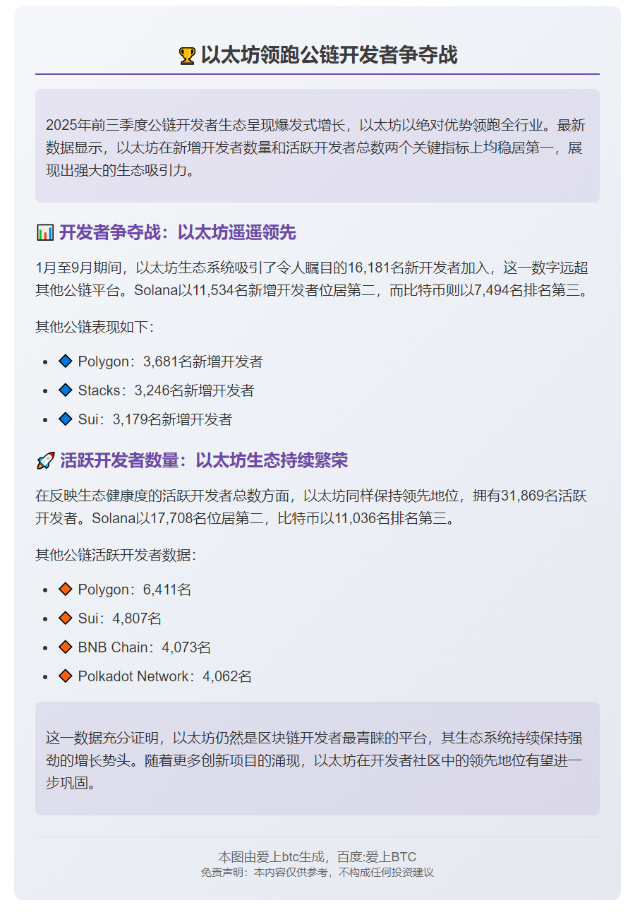 前三季度以太坊开发者数量居公链之首