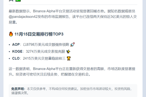 Binance Alpha日交易额近3亿美元