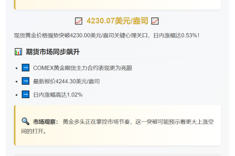金价突破4230美元
