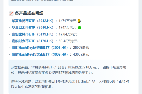 6只香港虚拟资产ETF今日成交额为3996.06万港元