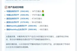 6只香港虚拟资产ETF今日成交额为3996.06万港元