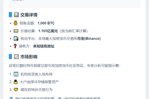巨鲸转移1,000枚BTC