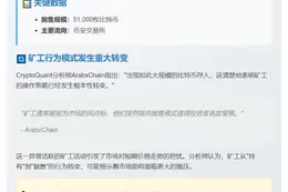 矿工一周抛售5.1万枚比特币至币安