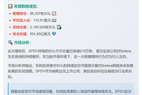 DFDV增持8.6万枚SOL 持仓达219万