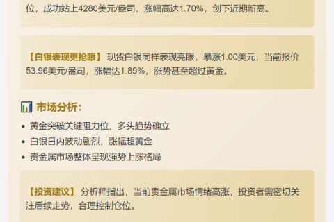 金价突破4280美元，日内涨1.7%