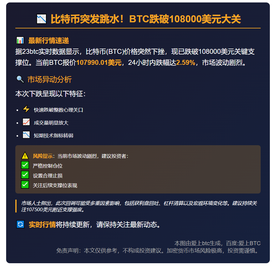 BTC跌破108000美元