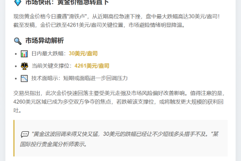 金价回落30美元，跌至4261美元