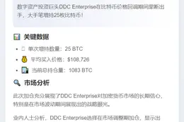 DDC Enterprise增持25枚BTC至1083枚