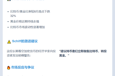 黄金计价比特币跌32%
