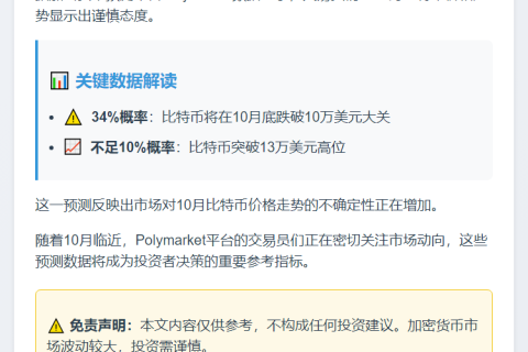 比特币10月底跌破10万美元概率34%