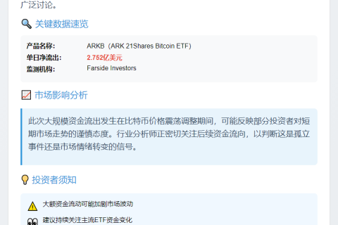 ARKB单日净流出2.75亿美元