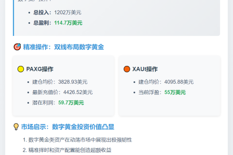 鲸鱼三周囤1202万数字黄金 盈利114.7万