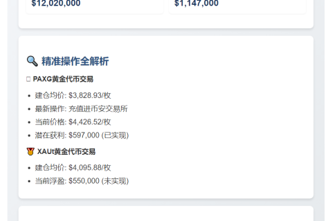 鲸鱼三周囤1202万数字黄金 盈利114.7万