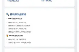 鲸鱼三周囤1202万数字黄金 盈利114.7万