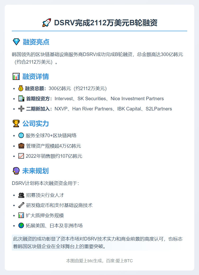 DSRV完成2112万美元B轮融资