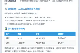 鲸鱼凌晨豪掷1.63亿做多BTC、ETH，浮亏338万