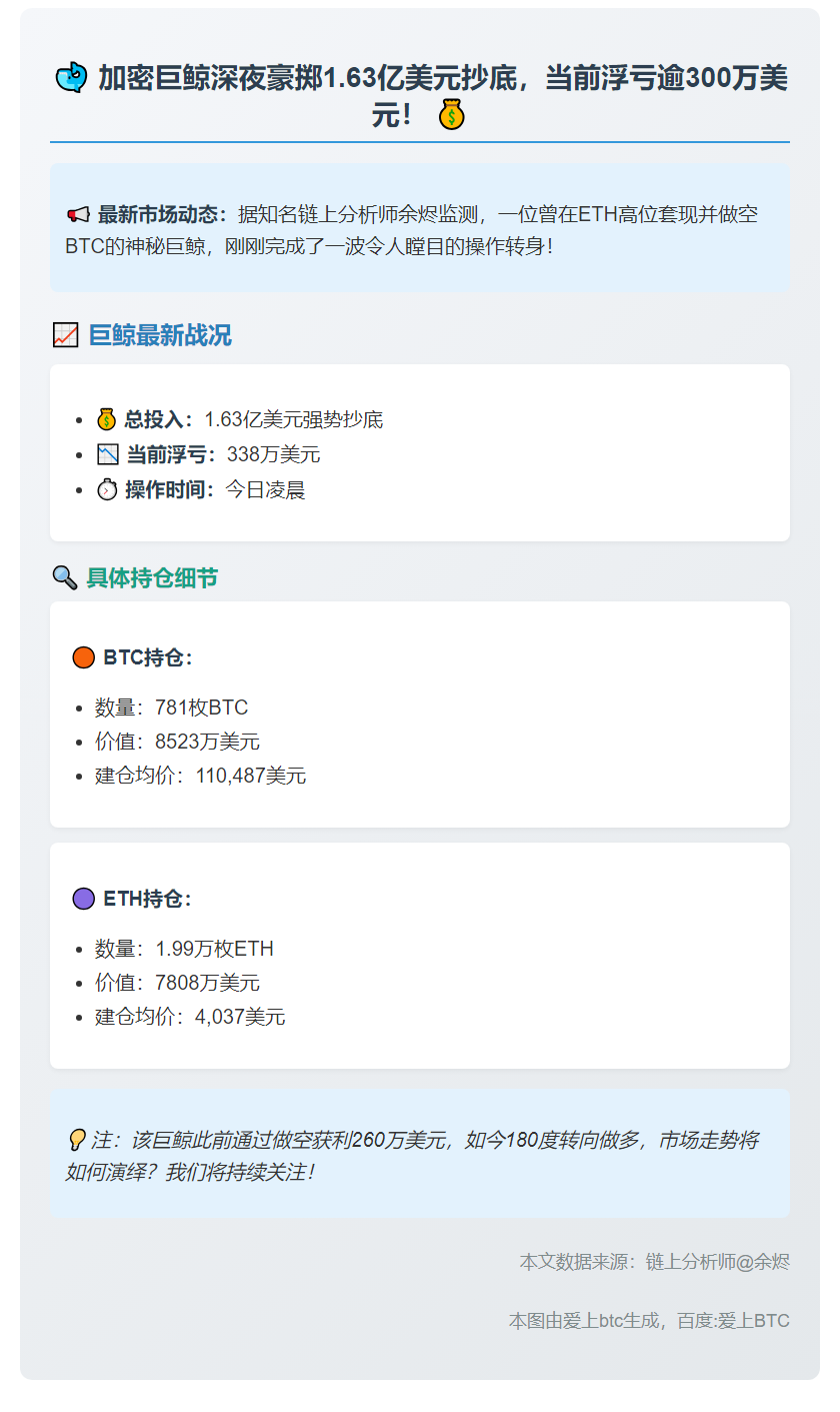 鲸鱼凌晨豪掷1.63亿做多BTC、ETH，浮亏338万