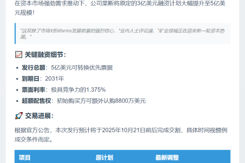 Bitfarms上调可转债发行规模至5亿美元