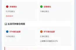24小时爆仓7.25亿，多单惨遭血洗
