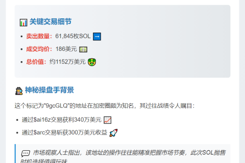 聪明钱抛售6万SOL套现1152万美元