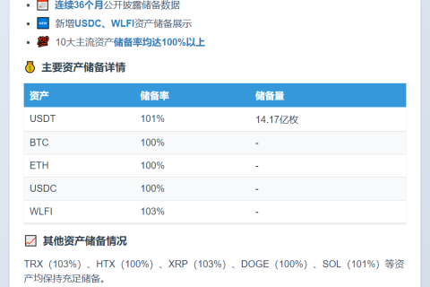 火币HTX 10月储备证明更新：新增USDC、WLFI