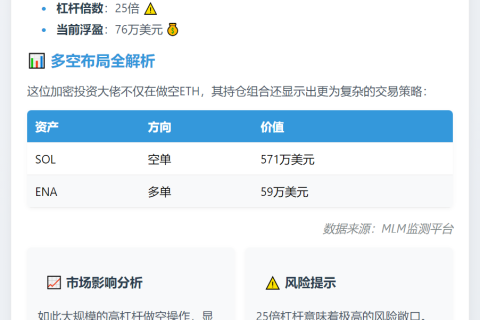 Andrew Kang 25倍杠杆做空2.2万枚ETH