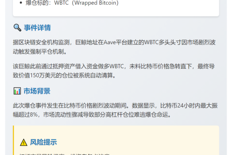 巨鲸做多WBTC遭清算，损失150万美元