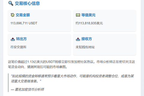 巨鲸转出1.13亿USDT
