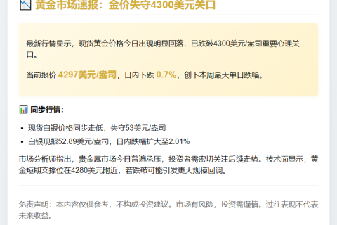 金价跌破4300美元，日内跌0.7%