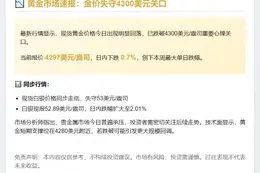 金价跌破4300美元，日内跌0.7%