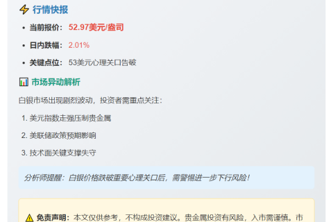白银跌破53美元，日内跌2%