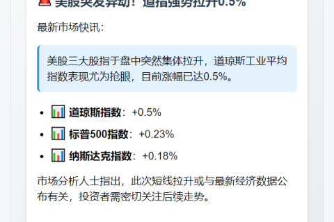 美股短线拉升 道指涨0.5%