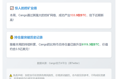 本周挖矿产出134枚BTC，持仓达6119枚