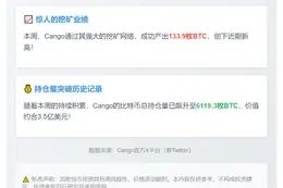 本周挖矿产出134枚BTC，持仓达6119枚
