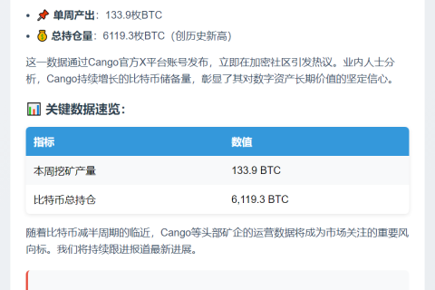 Cango本周挖矿产出134枚BTC，持仓达6119枚