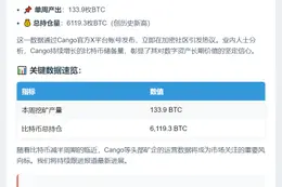 Cango本周挖矿产出134枚BTC，持仓达6119枚
