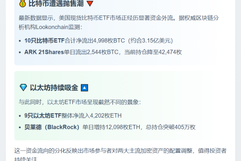美比特币ETF净流出4998枚，以太坊ETF流入4202枚