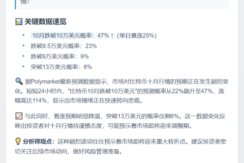 比特币十月跌破10万美元概率47%