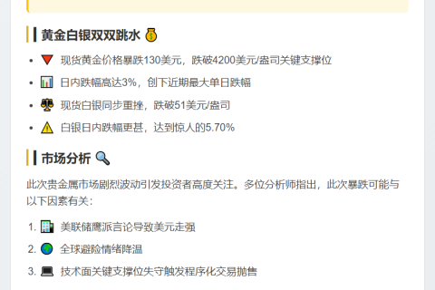 金价跌破4200美元
