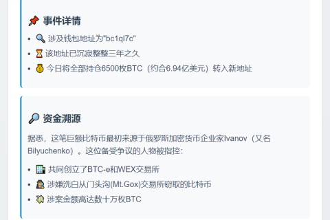 巨鲸转移6500枚BTC，价值6.94亿美元