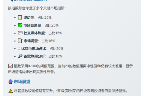 恐慌贪婪指数23，仍极度恐慌