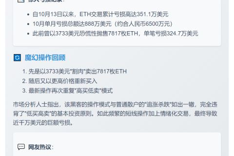 黑客清仓4190枚ETH，再亏26.4万美元