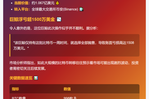 巨鲸转998枚BTC至币安，价值过亿
