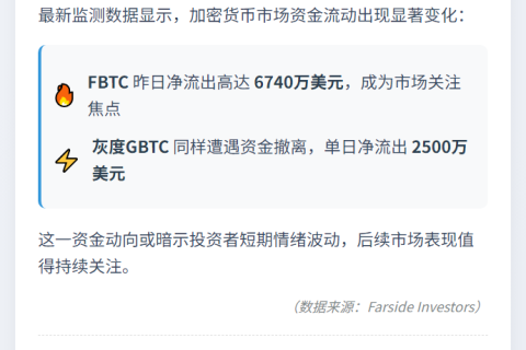 FBTC流出6740万，GBTC失血2500万