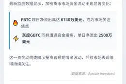 FBTC流出6740万，GBTC失血2500万