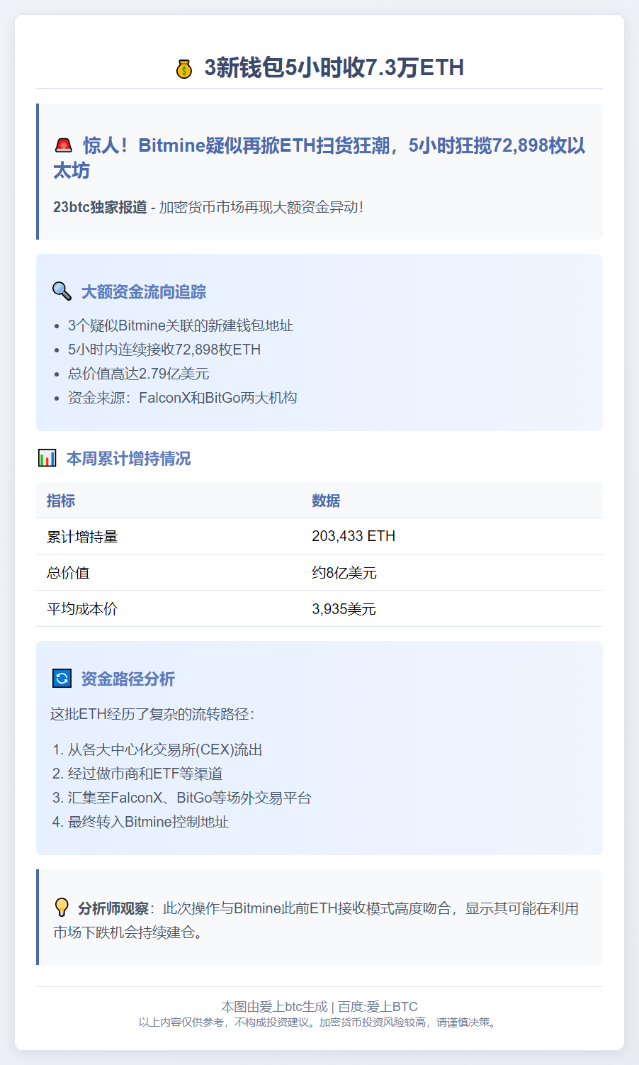 3新钱包5小时收7.3万ETH