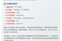 巨鲸ETH、BTC多单浮亏缩至577万