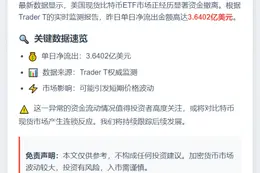 美比特币ETF单日净流出3.6亿